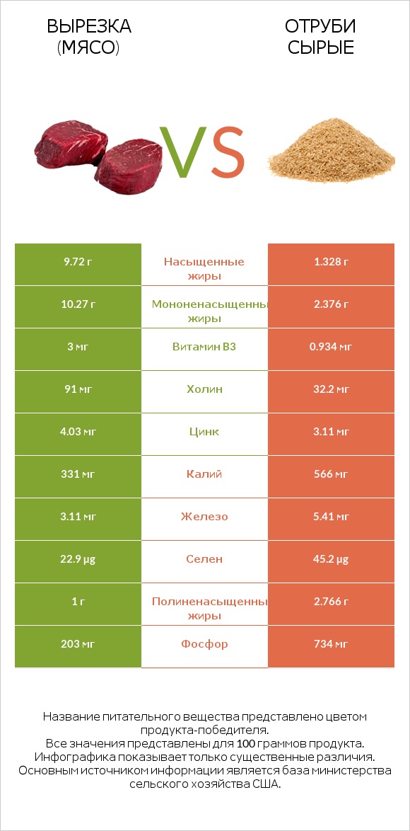 Вырезка (мясо) vs Отруби сырые infographic