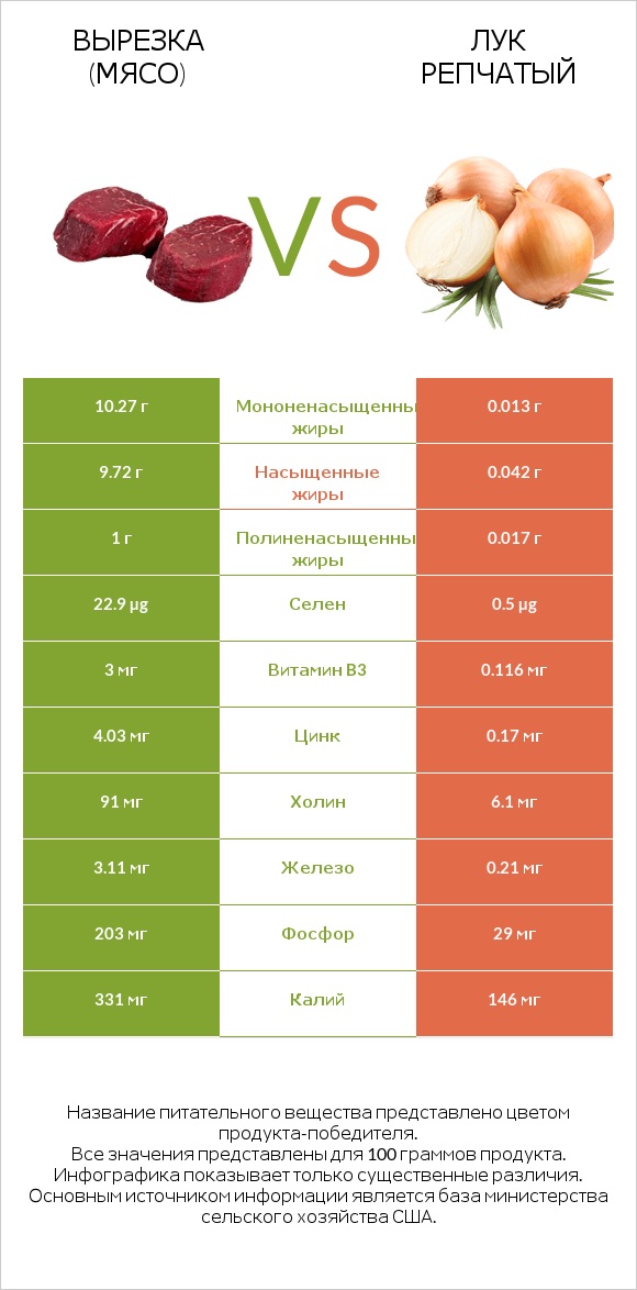 Вырезка (мясо) vs Лук репчатый infographic