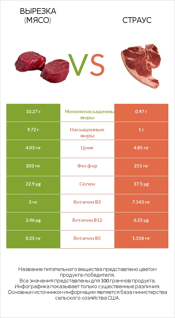 Вырезка (мясо) vs Страус infographic