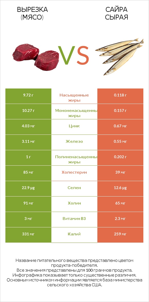 Вырезка (мясо) vs Сайра сырая infographic