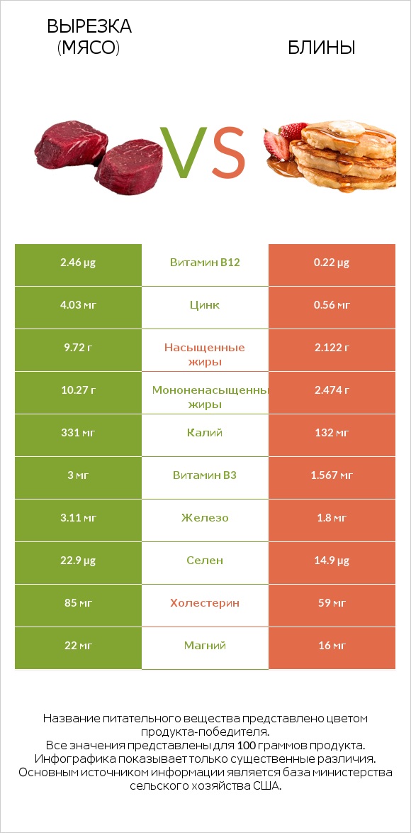 Вырезка (мясо) vs Блины infographic