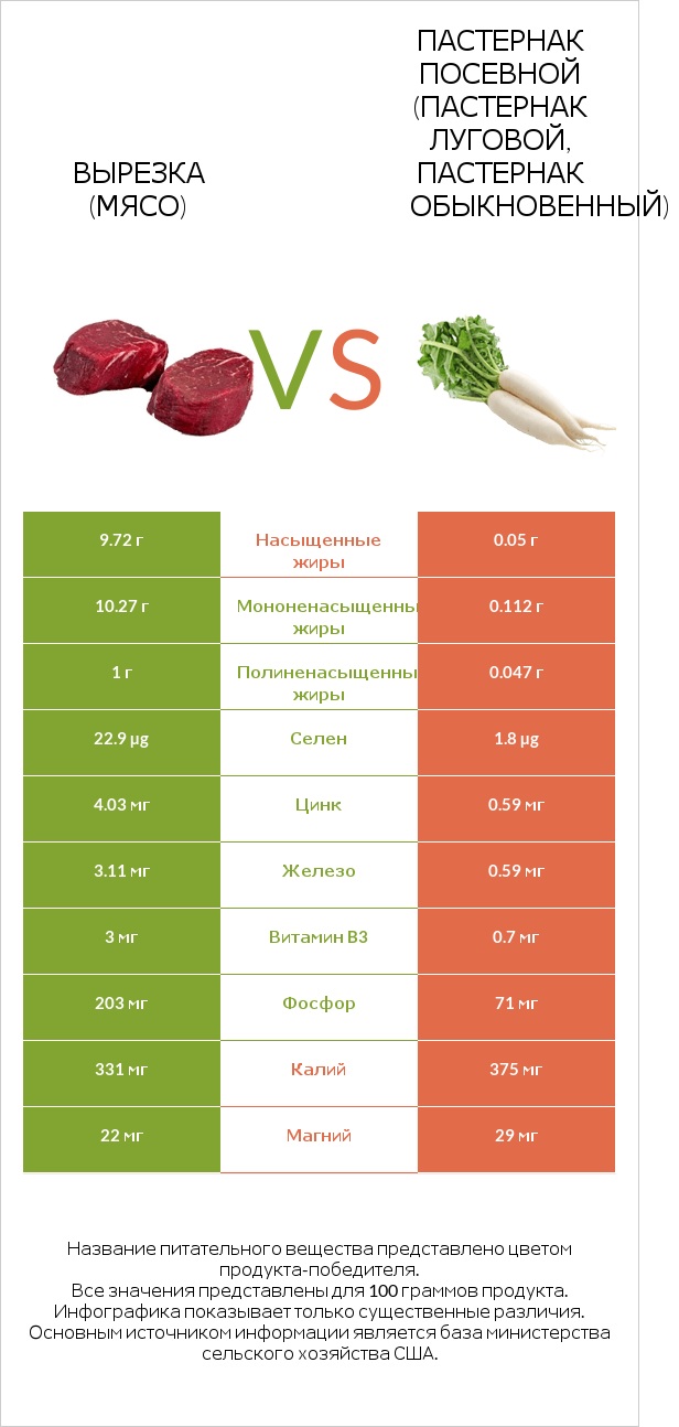 Вырезка (мясо) vs Пастернак посевной (Пастернак луговой, Пастернак обыкновенный) infographic