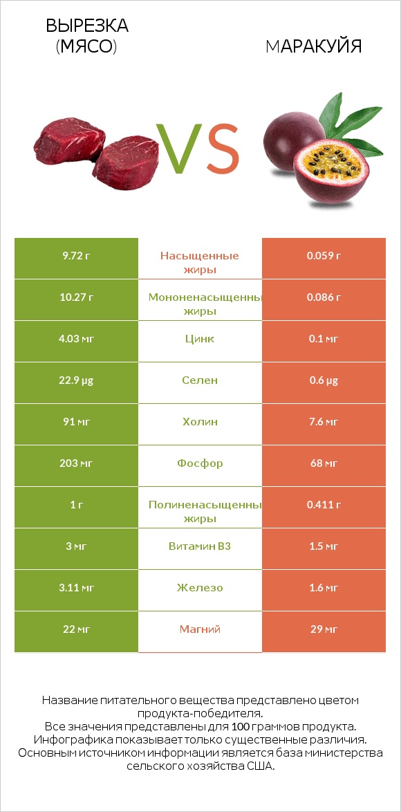 Вырезка (мясо) vs Mаракуйя infographic