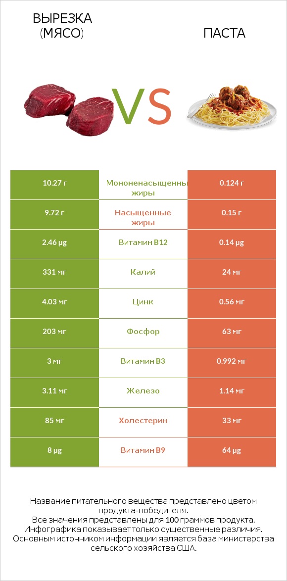 Вырезка (мясо) vs Паста infographic