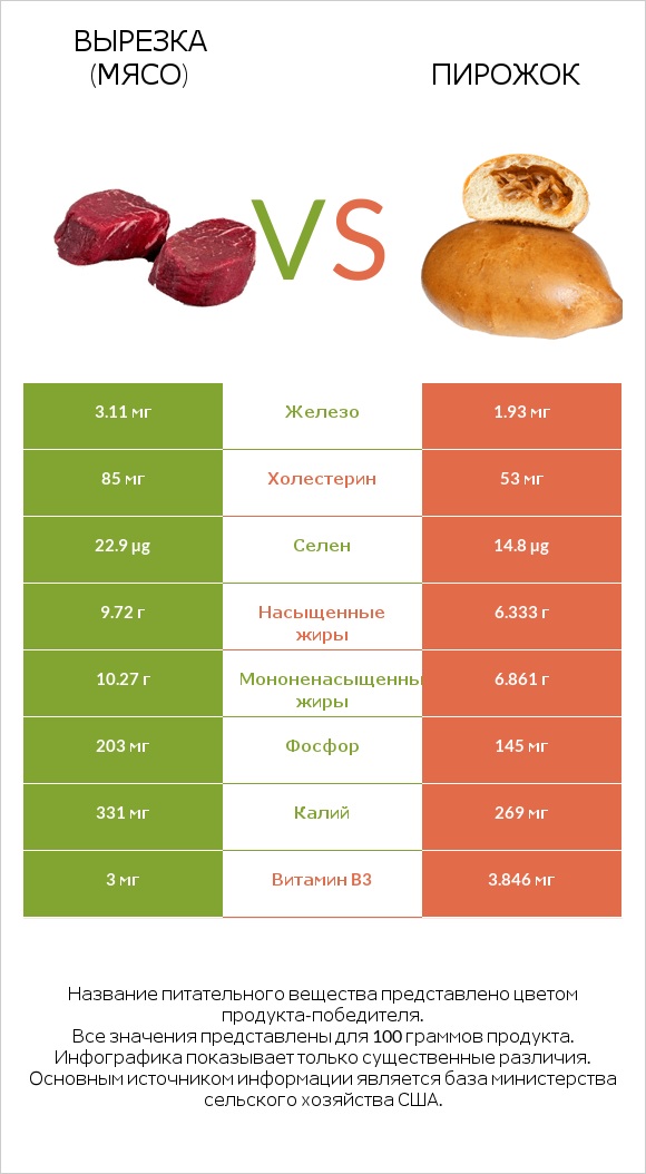 Вырезка (мясо) vs Пирожок infographic