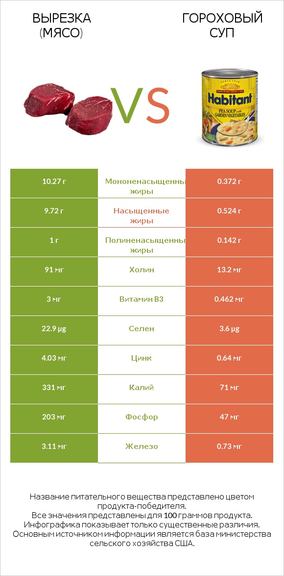 Вырезка (мясо) vs Гороховый суп infographic
