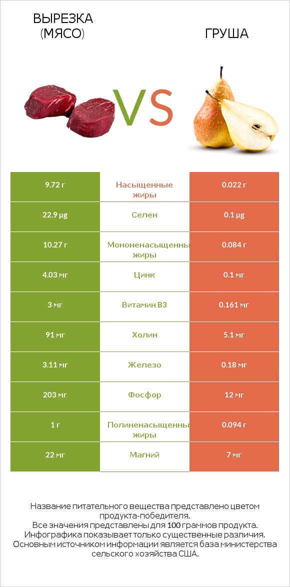 Вырезка (мясо) vs Груша infographic