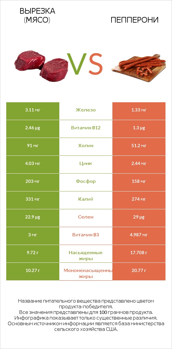 Вырезка (мясо) vs Пепперони infographic