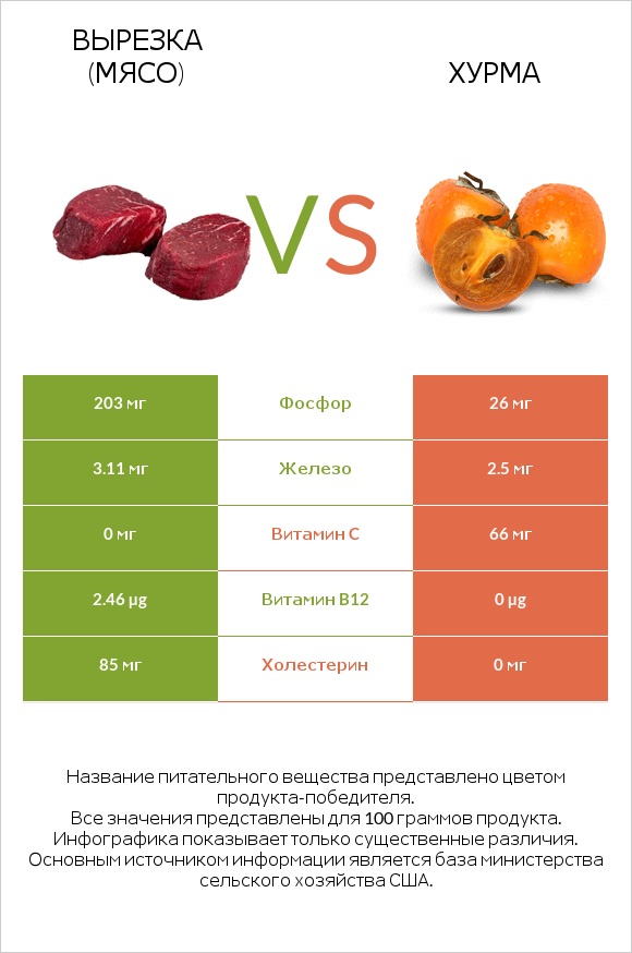 Вырезка (мясо) vs Хурма infographic