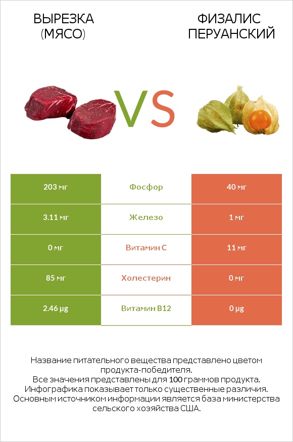 Вырезка (мясо) vs Физалис перуанский infographic