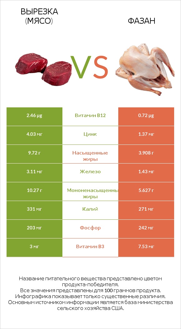 Вырезка (мясо) vs Фазан infographic