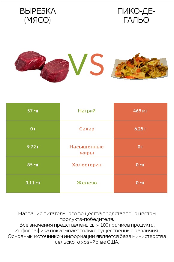 Вырезка (мясо) vs Пико-де-гальо infographic