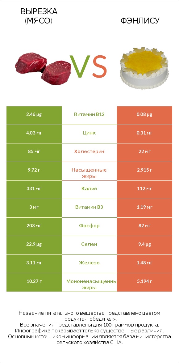 Вырезка (мясо) vs Фэнлису infographic