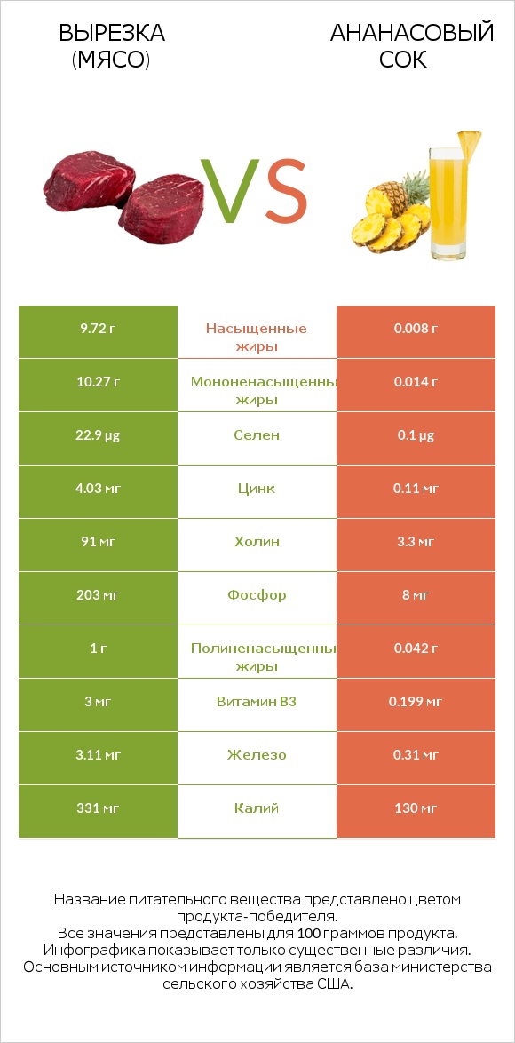 Вырезка (мясо) vs Ананасовый сок infographic