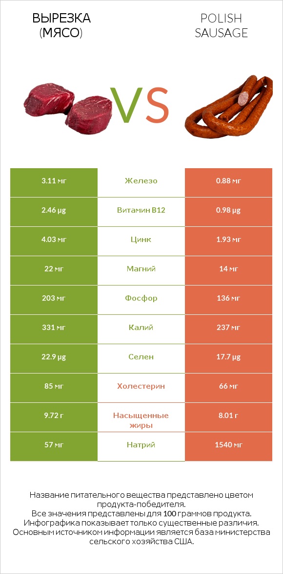 Вырезка (мясо) vs Polish sausage infographic