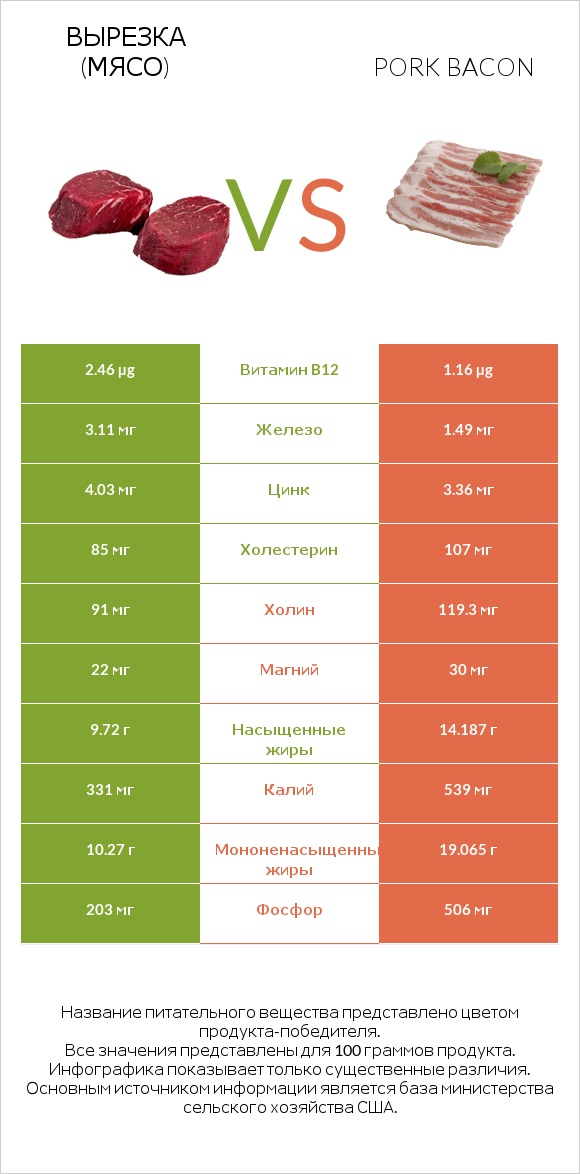 Вырезка (мясо) vs Pork bacon infographic