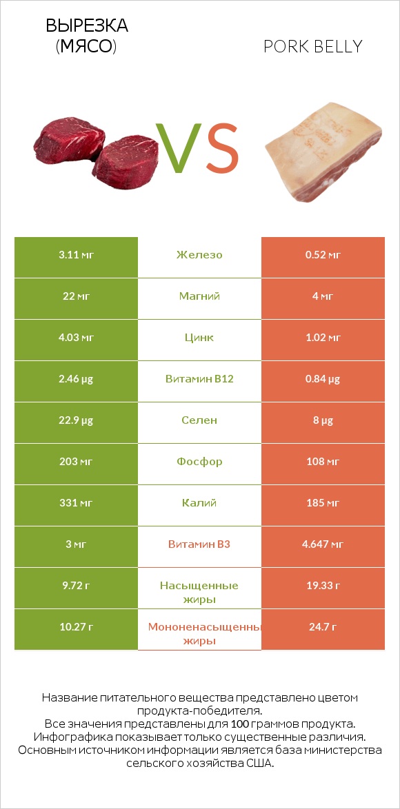 Вырезка (мясо) vs Pork belly infographic