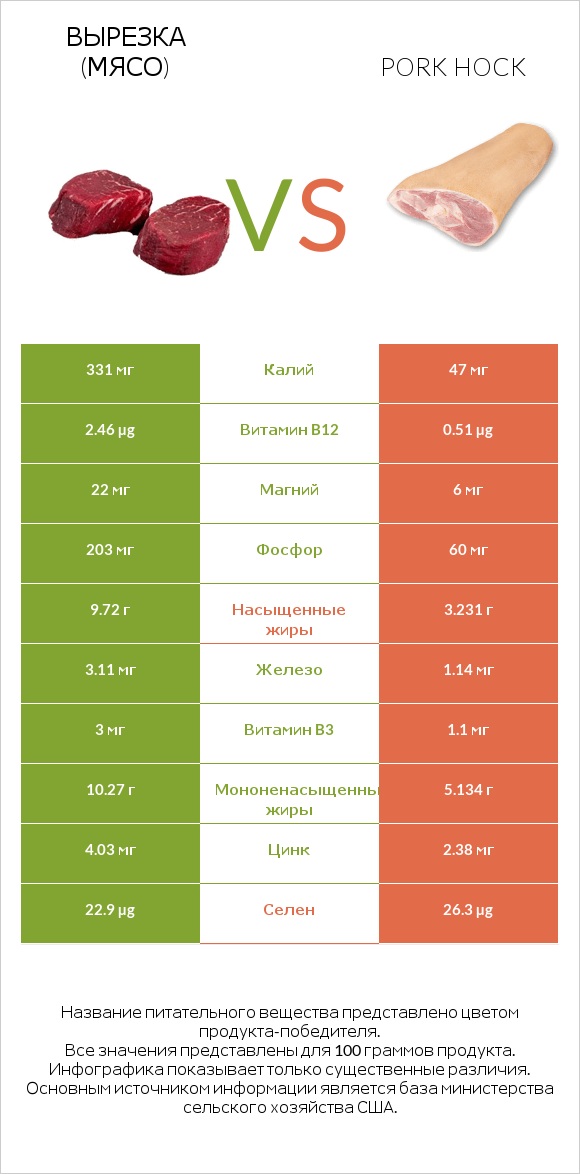 Вырезка (мясо) vs Pork hock infographic