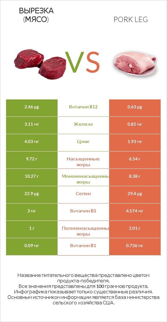 Вырезка (мясо) vs Pork leg infographic