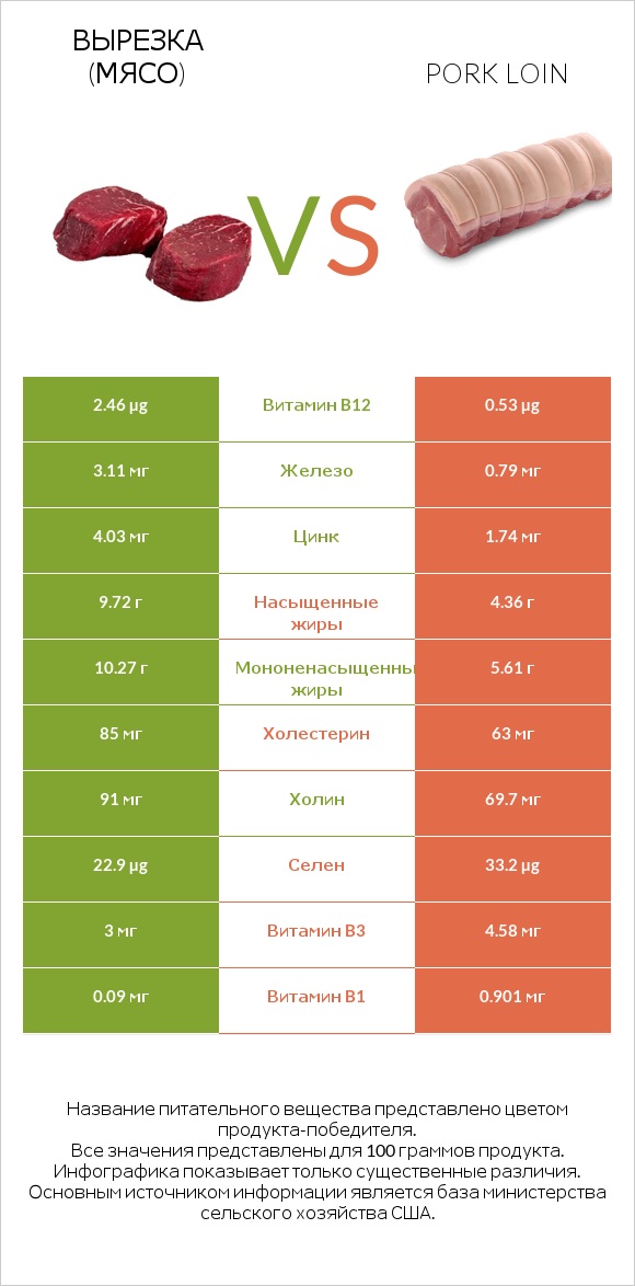 Вырезка (мясо) vs Pork loin infographic