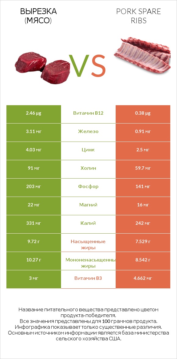 Вырезка (мясо) vs Pork spare ribs infographic