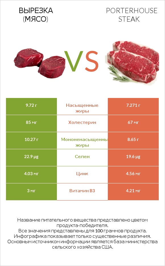 Вырезка (мясо) vs Porterhouse steak infographic
