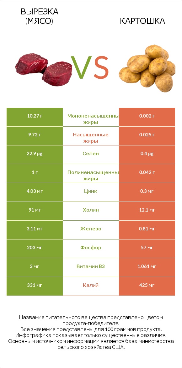Вырезка (мясо) vs Картошка infographic