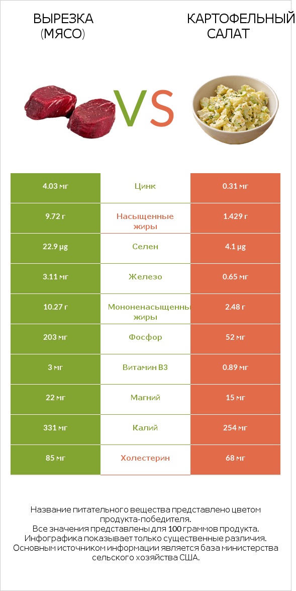 Вырезка (мясо) vs Картофельный салат infographic