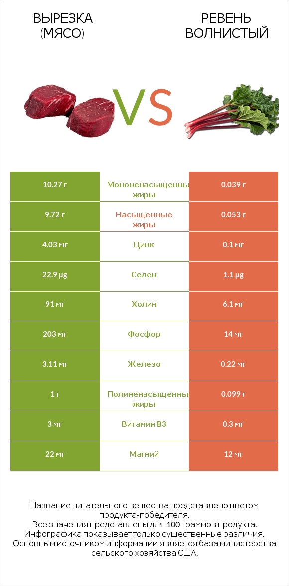 Вырезка (мясо) vs Ревень волнистый infographic