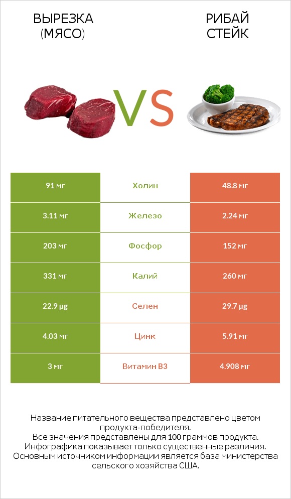 Вырезка (мясо) vs Рибай стейк infographic