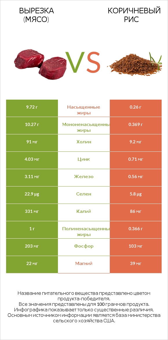 Вырезка (мясо) vs Коричневый рис infographic