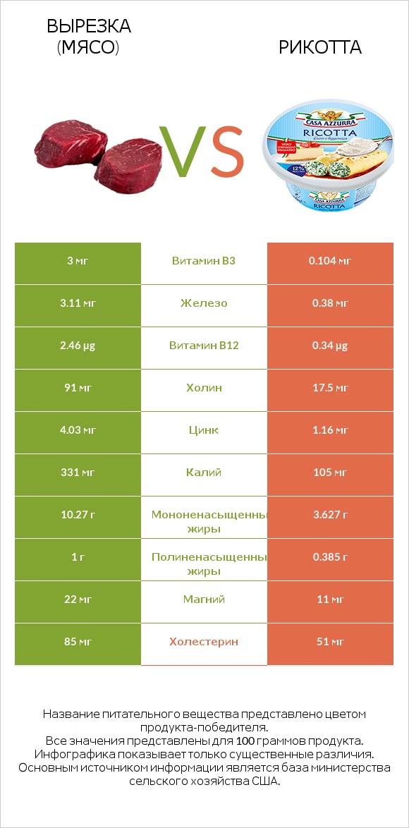 Вырезка (мясо) vs Рикотта infographic