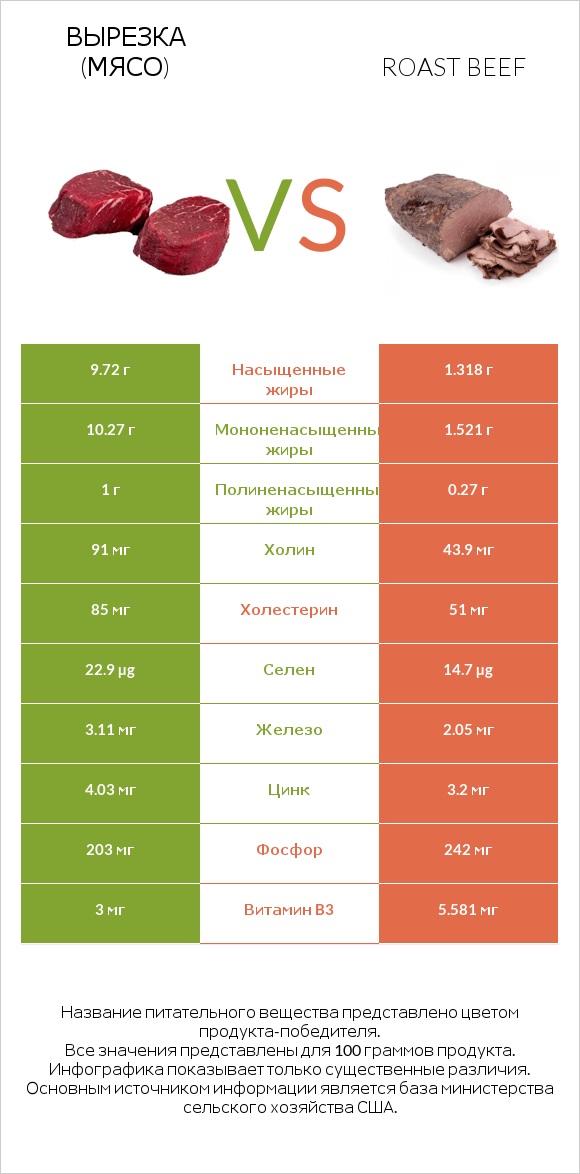 Вырезка (мясо) vs Roast beef infographic