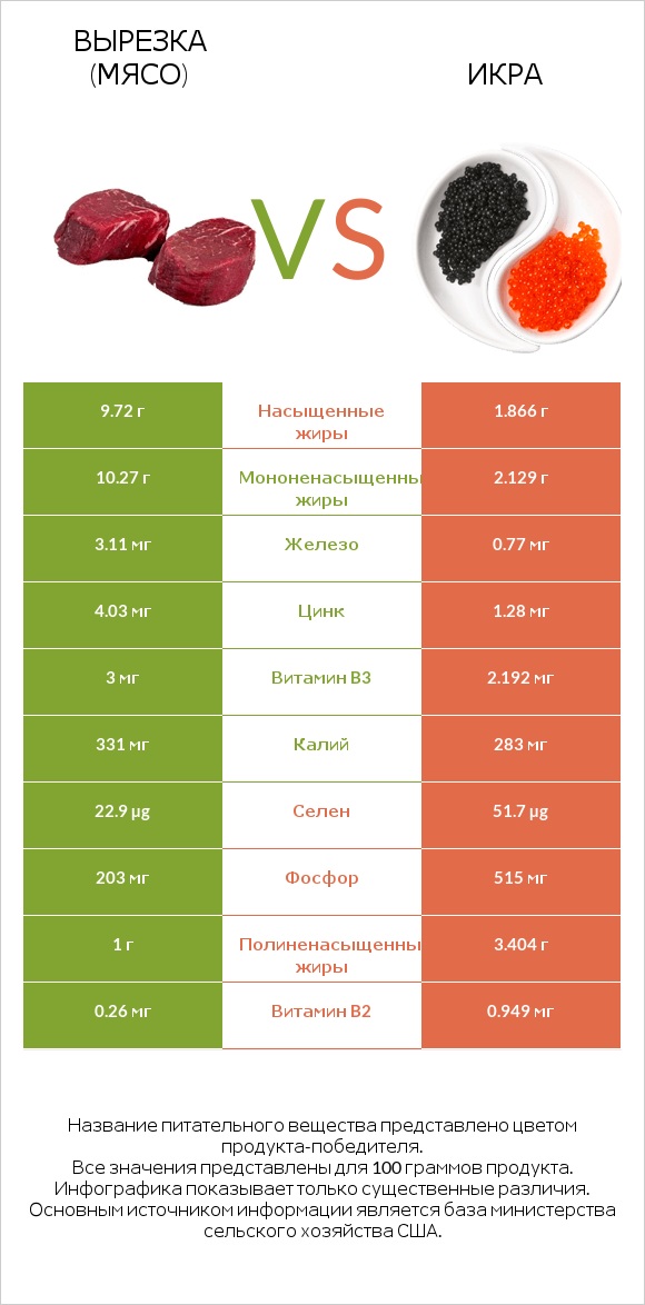 Вырезка (мясо) vs Икра infographic