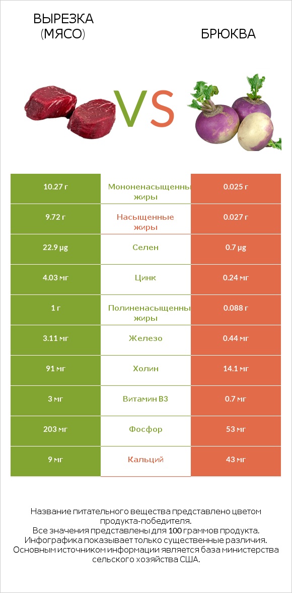Вырезка (мясо) vs Брюква infographic