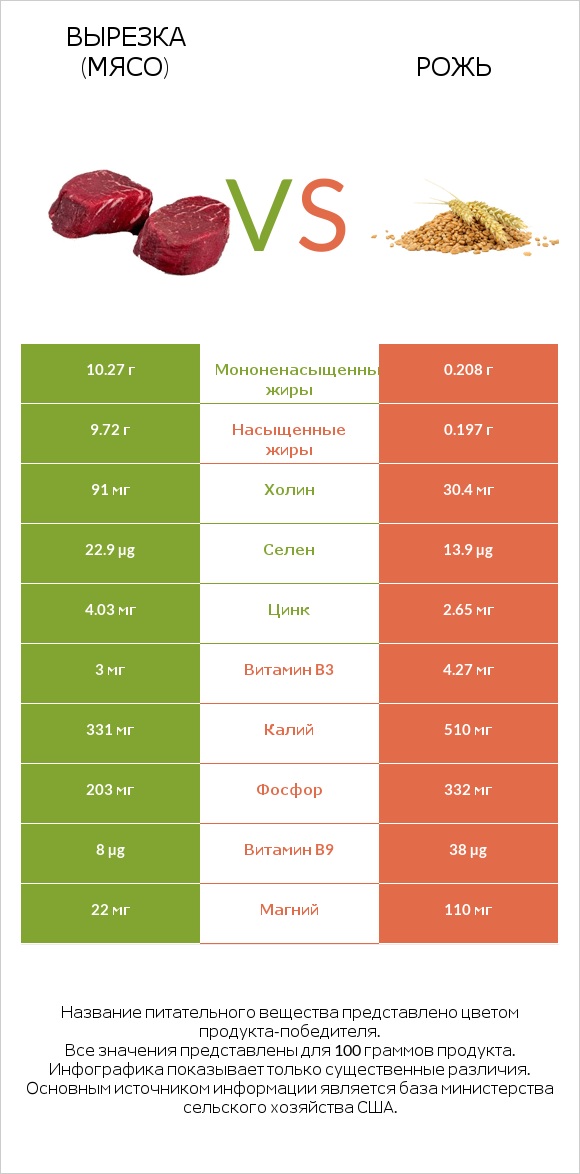 Вырезка (мясо) vs Рожь infographic