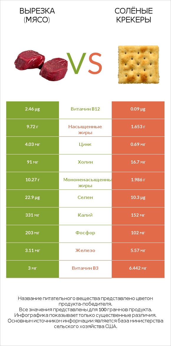 Вырезка (мясо) vs Солёные крекеры infographic
