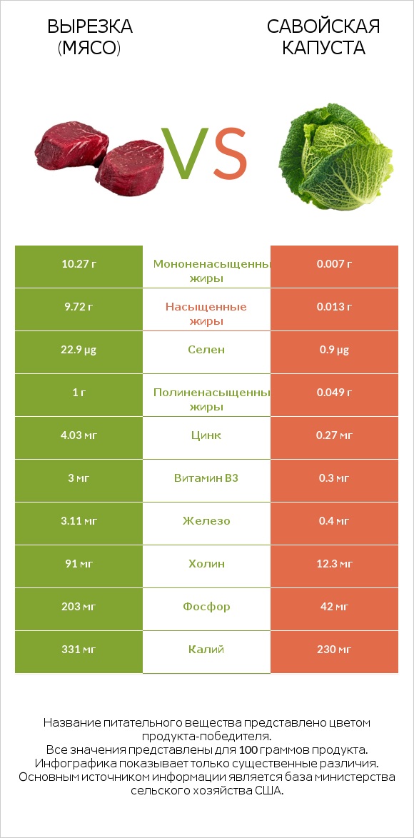 Вырезка (мясо) vs Савойская капуста infographic