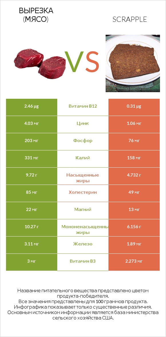 Вырезка (мясо) vs Scrapple infographic