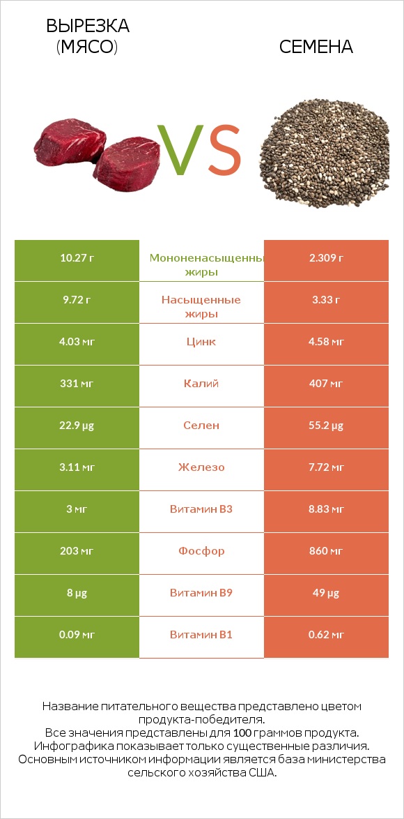 Вырезка (мясо) vs Семена infographic
