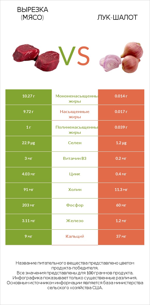 Вырезка (мясо) vs Лук-шалот infographic