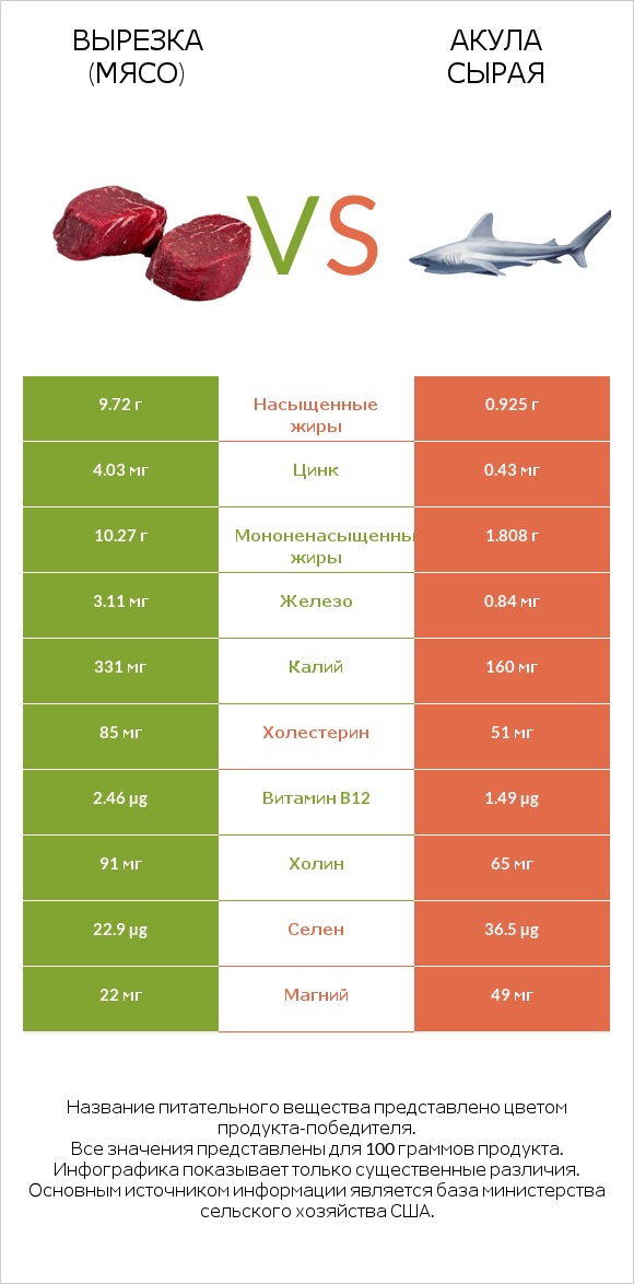 Вырезка (мясо) vs Акула сырая infographic