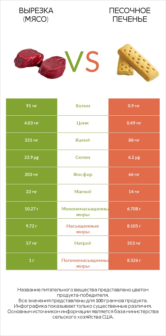 Вырезка (мясо) vs Песочное печенье infographic