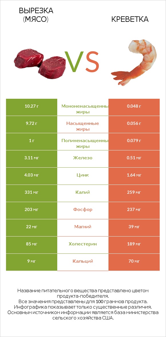 Вырезка (мясо) vs Креветка infographic