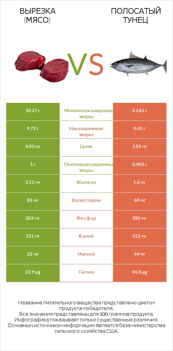 Вырезка (мясо) vs Полосатый тунец infographic