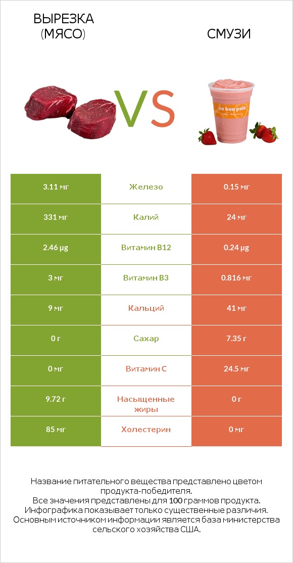 Вырезка (мясо) vs Смузи infographic