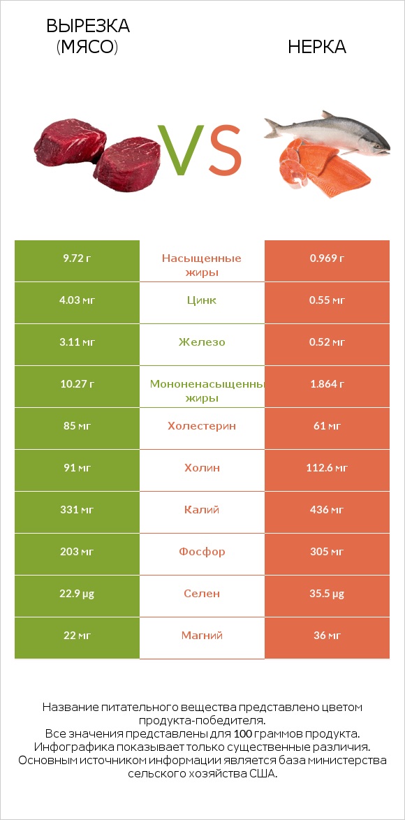 Вырезка (мясо) vs Нерка infographic