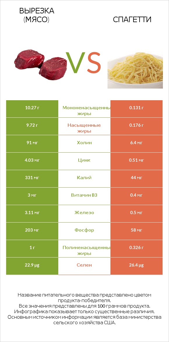 Вырезка (мясо) vs Спагетти infographic