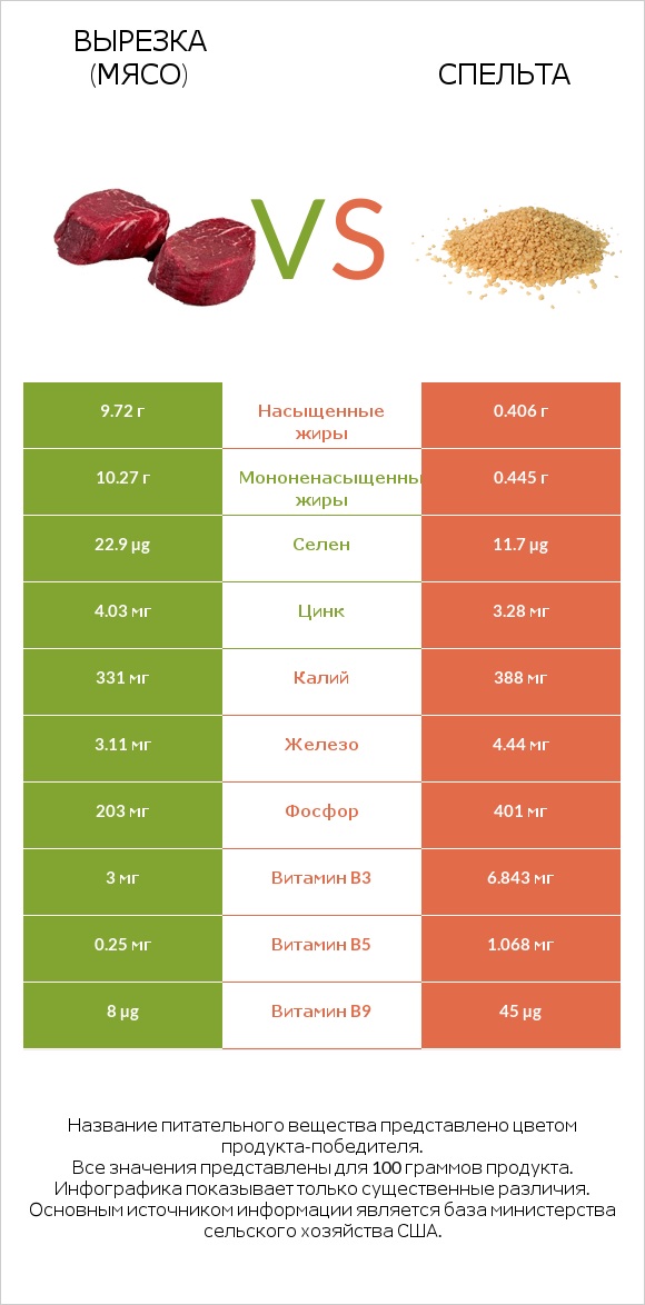 Вырезка (мясо) vs Спельта infographic