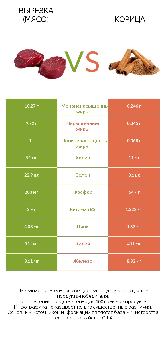 Вырезка (мясо) vs Корица infographic